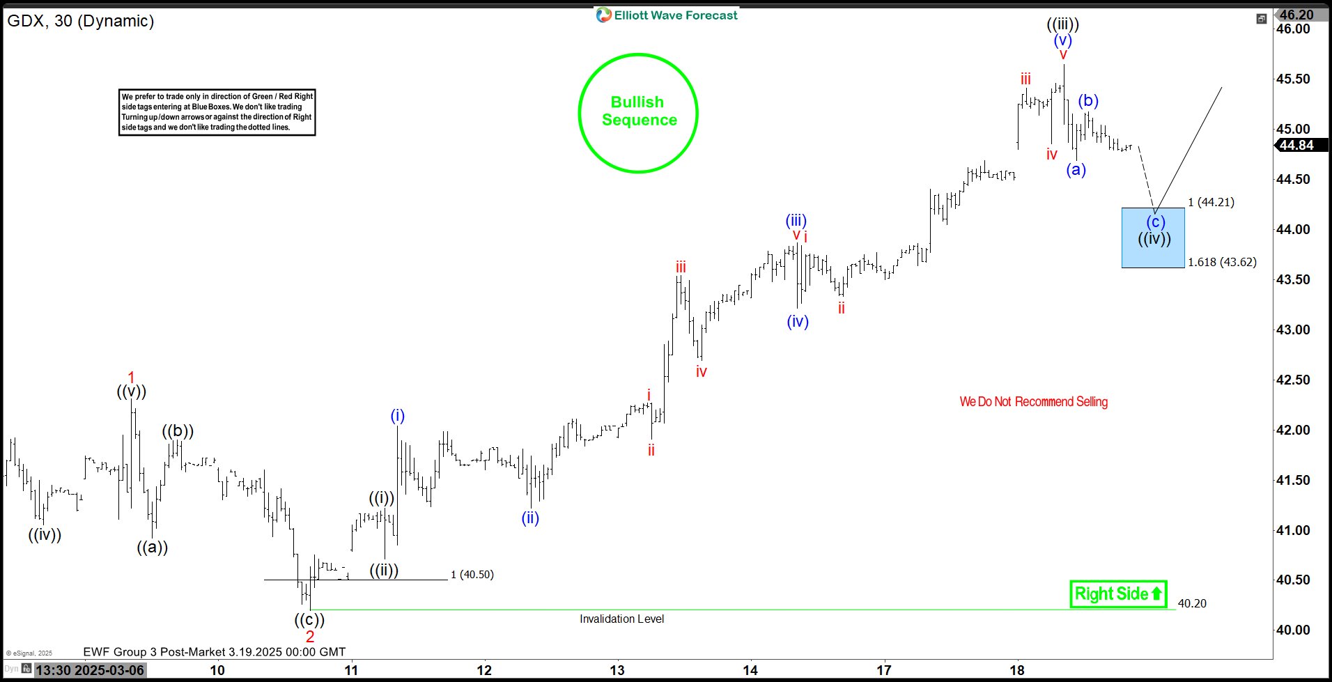 Elliott Wave View: Gold Miners ETF (GDX) Impulse Rally Should Extend