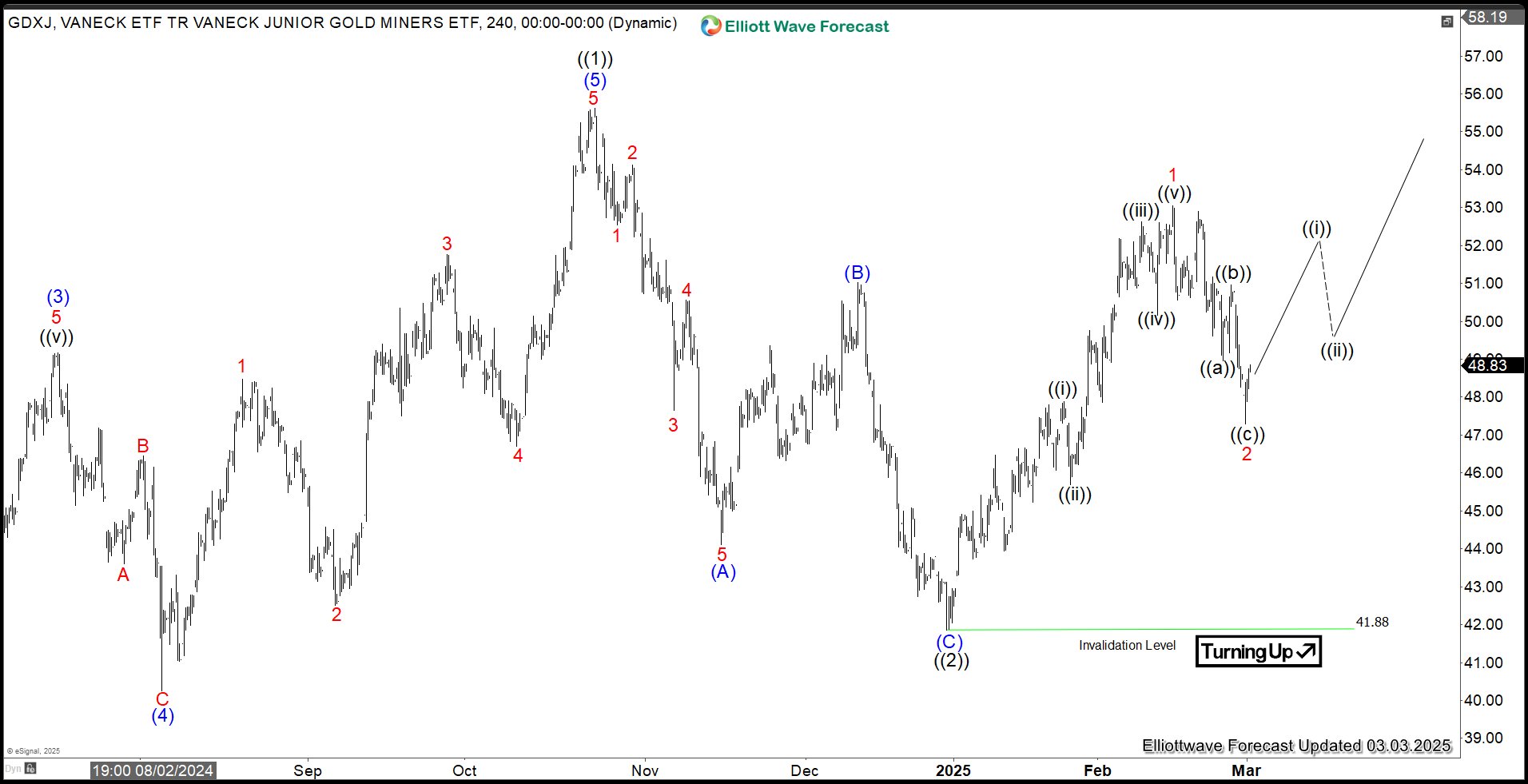 Gold Miners Junior ETF (GDXJ) Has Resumed the Rally Higher
