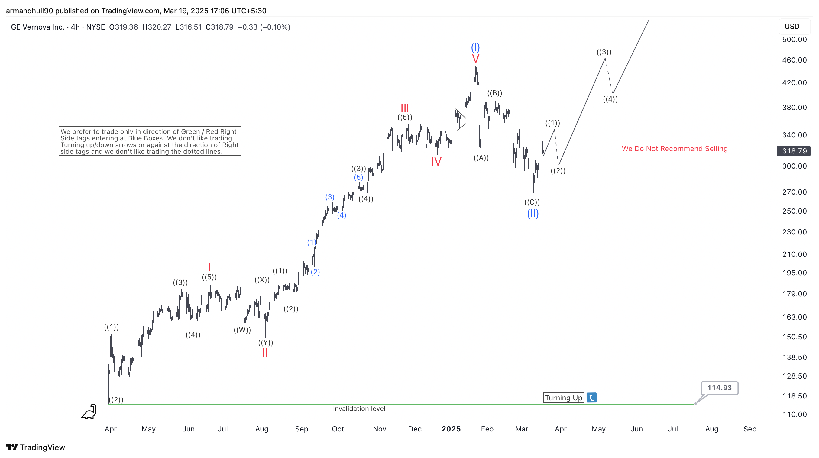 GE Vernova Inc. (GEV) Elliott Wave Forecast: Bullish Trend Set to Continue