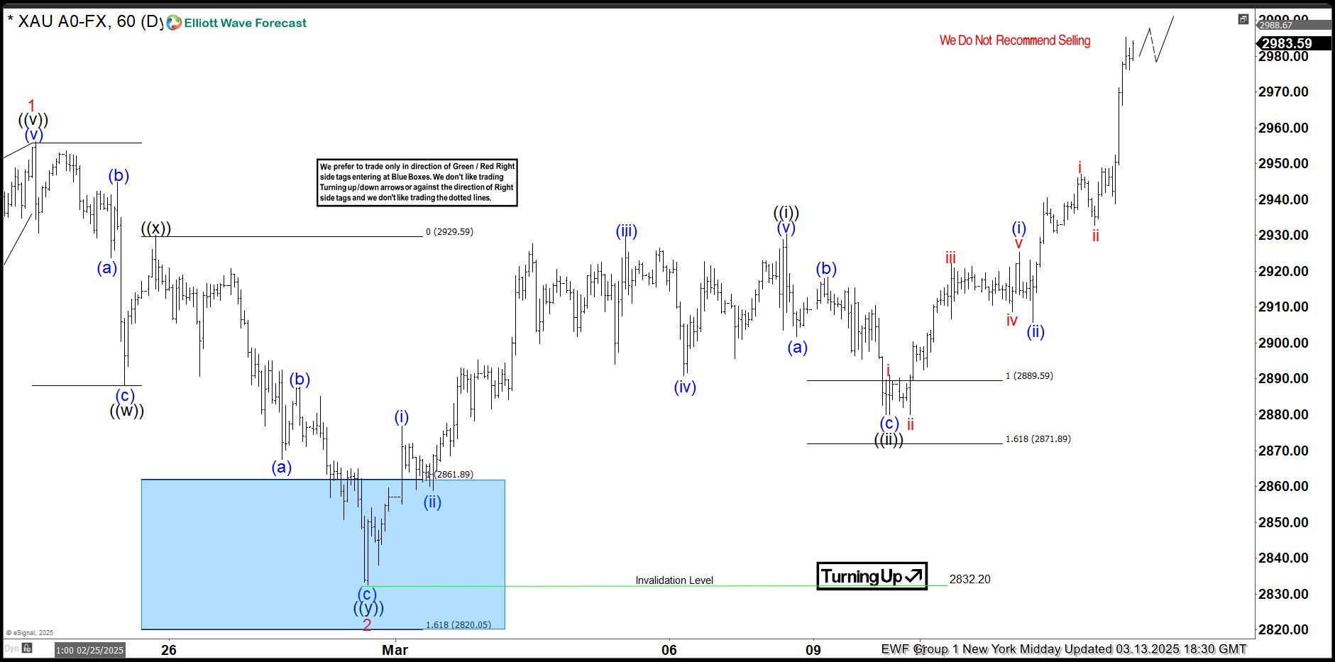GOLD (XAUUSD) March 2025 Update Showing Rally Continuation