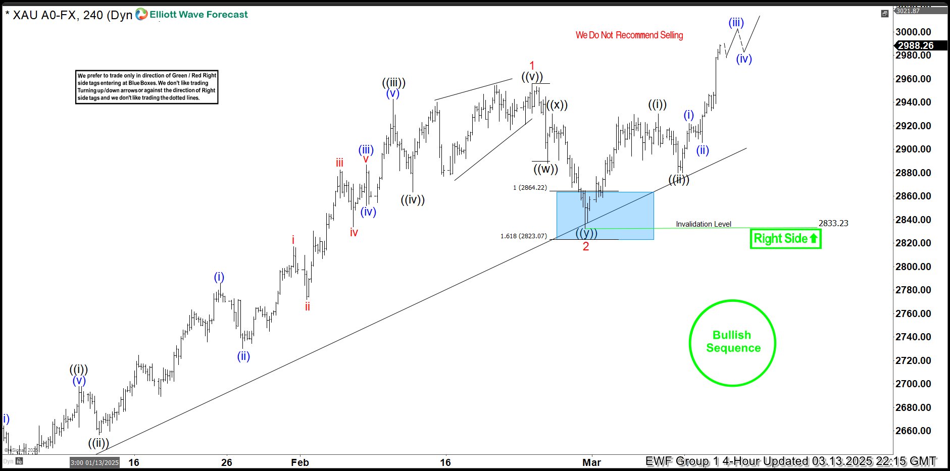 Gold BlueBox Wins Elliott Wave Chart 13 March 2025