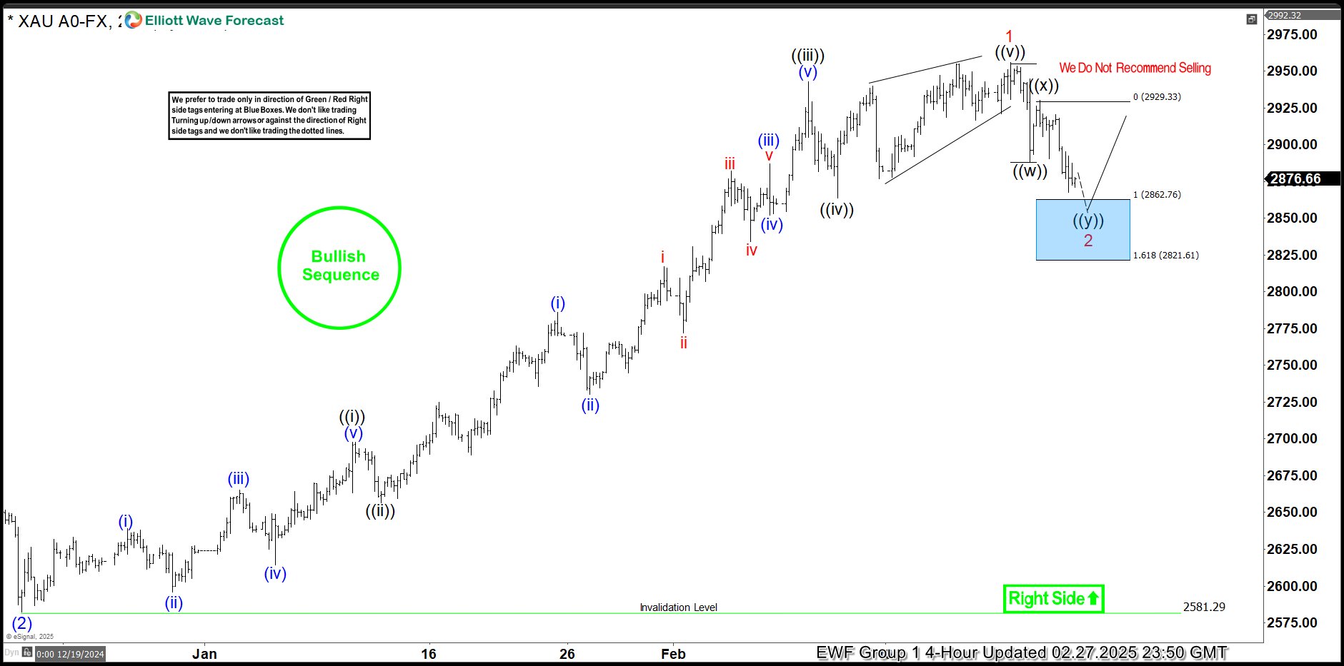 Gold BlueBox Wins Elliott Wave Chart 27 Feb 2025
