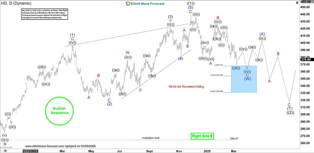 Home Depot daily chart showing double correction scenario