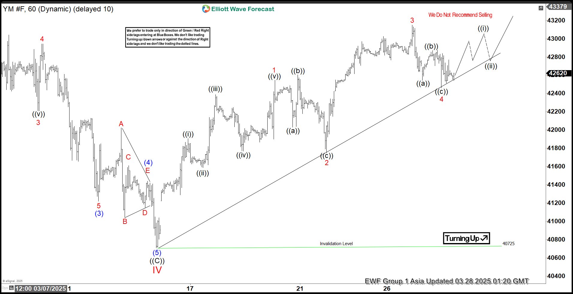 Elliott Wave Perspective: Dow Futures (YM) Poised to Continue Its Rally