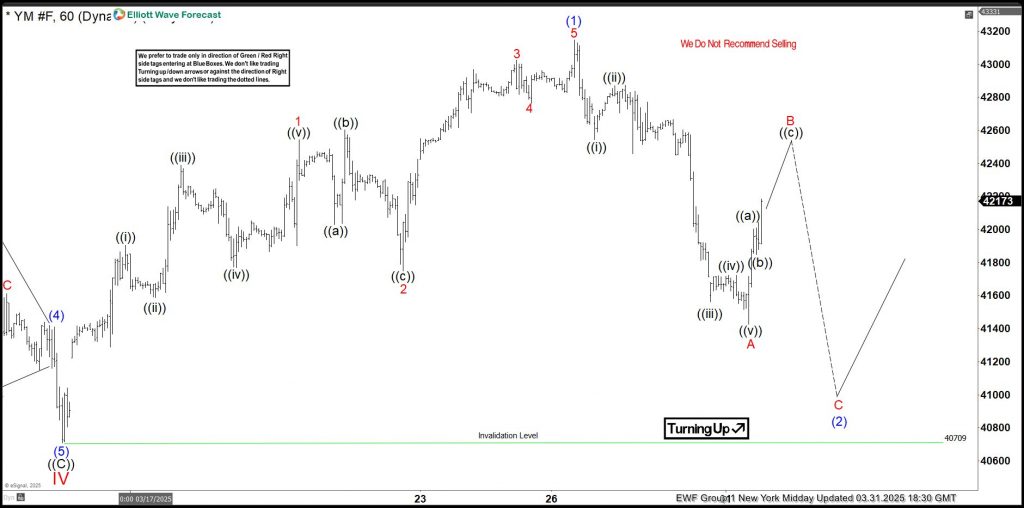Dow Futures 60-minute chart showing wave IV completion and emerging wave V pattern