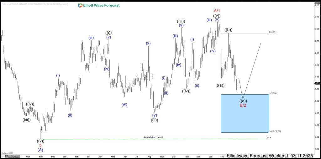 Jet Blue (JBLU) Daily Elliott Wave Chart Showing Zigzag Correction Pattern