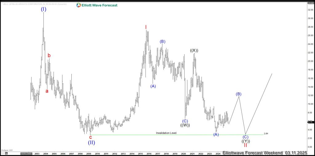Jet Blue (JBLU) Monthly Elliott Wave Chart Showing Super Cycle Wave Count