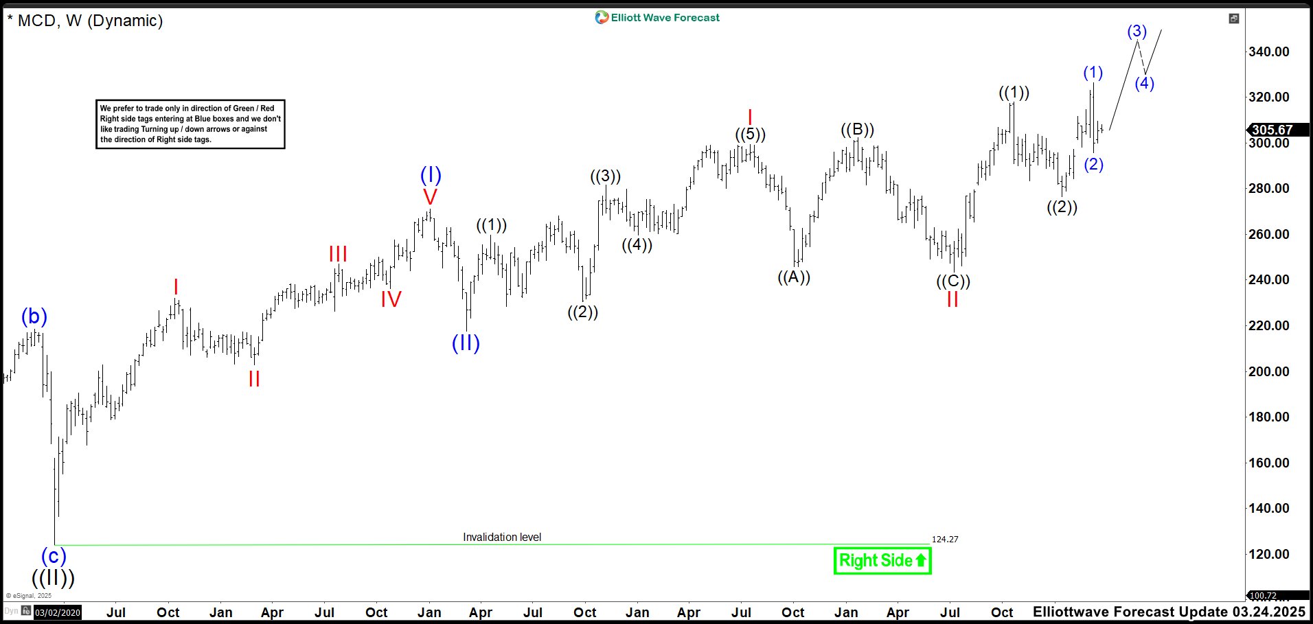 McDonald’s (MCD): Continuing the Bullish Trend with Wave ((3))