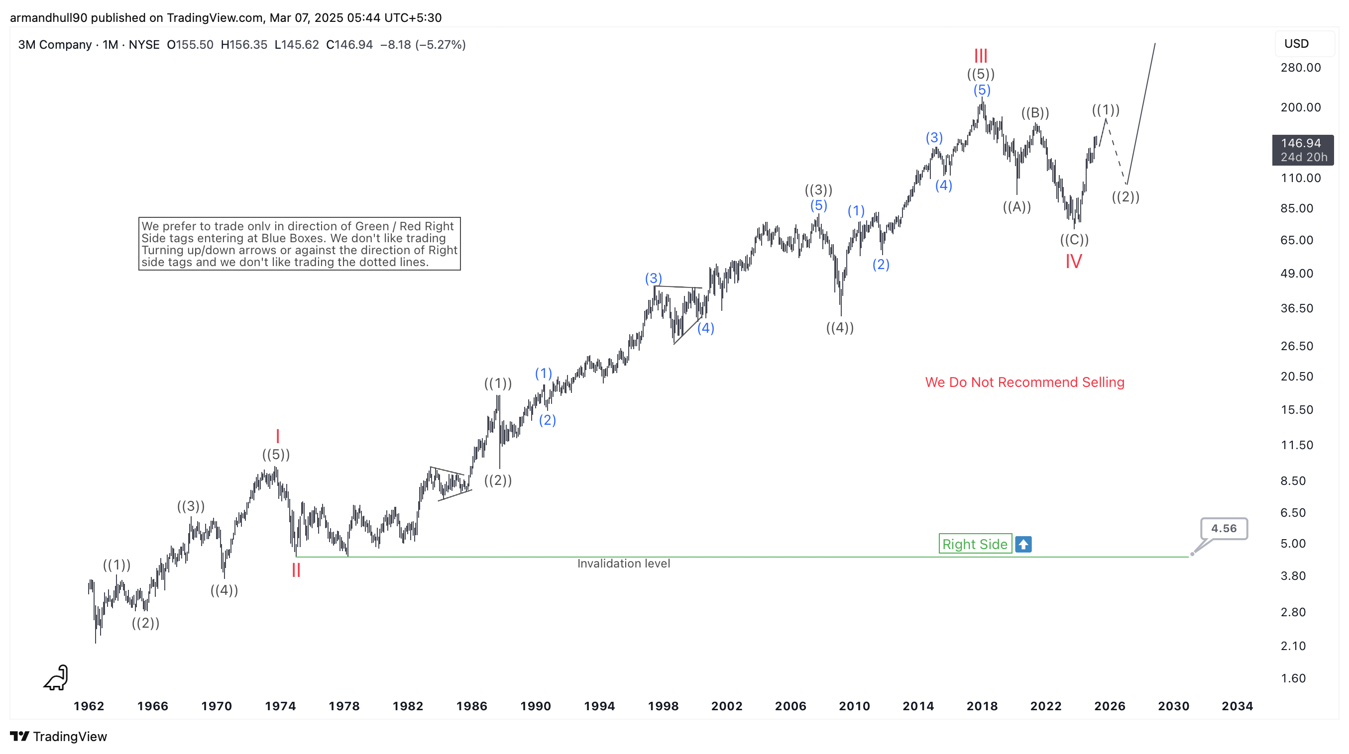 3M Company (MMM) Elliott Wave Forecast: A New Bullish Cycle Begins