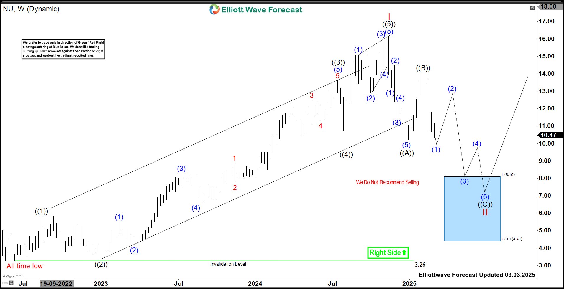 Is Nu Holdings (NU) Ready For Next Rally ?