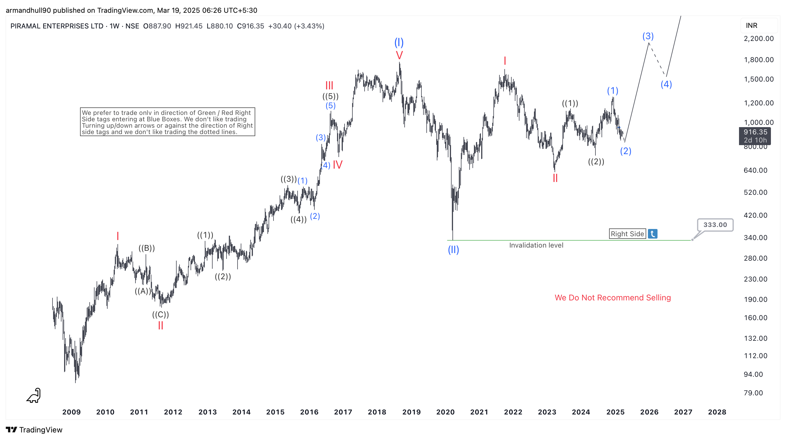 Piramal Enterprises Ltd (PEL) Elliott Wave Analysis: Bullish Cycle Underway