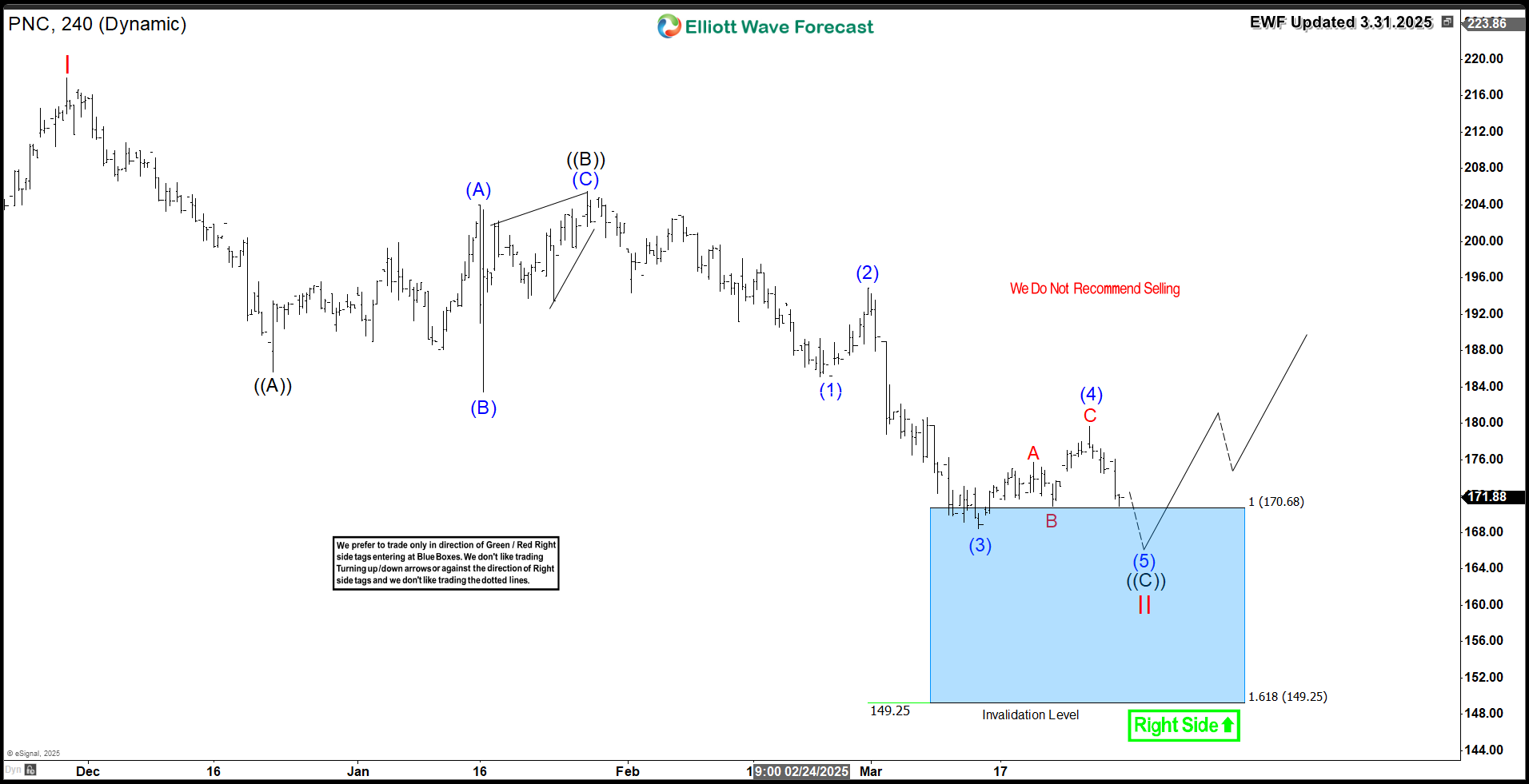 PNC Financial Services Aiming For Reaction To The Upside