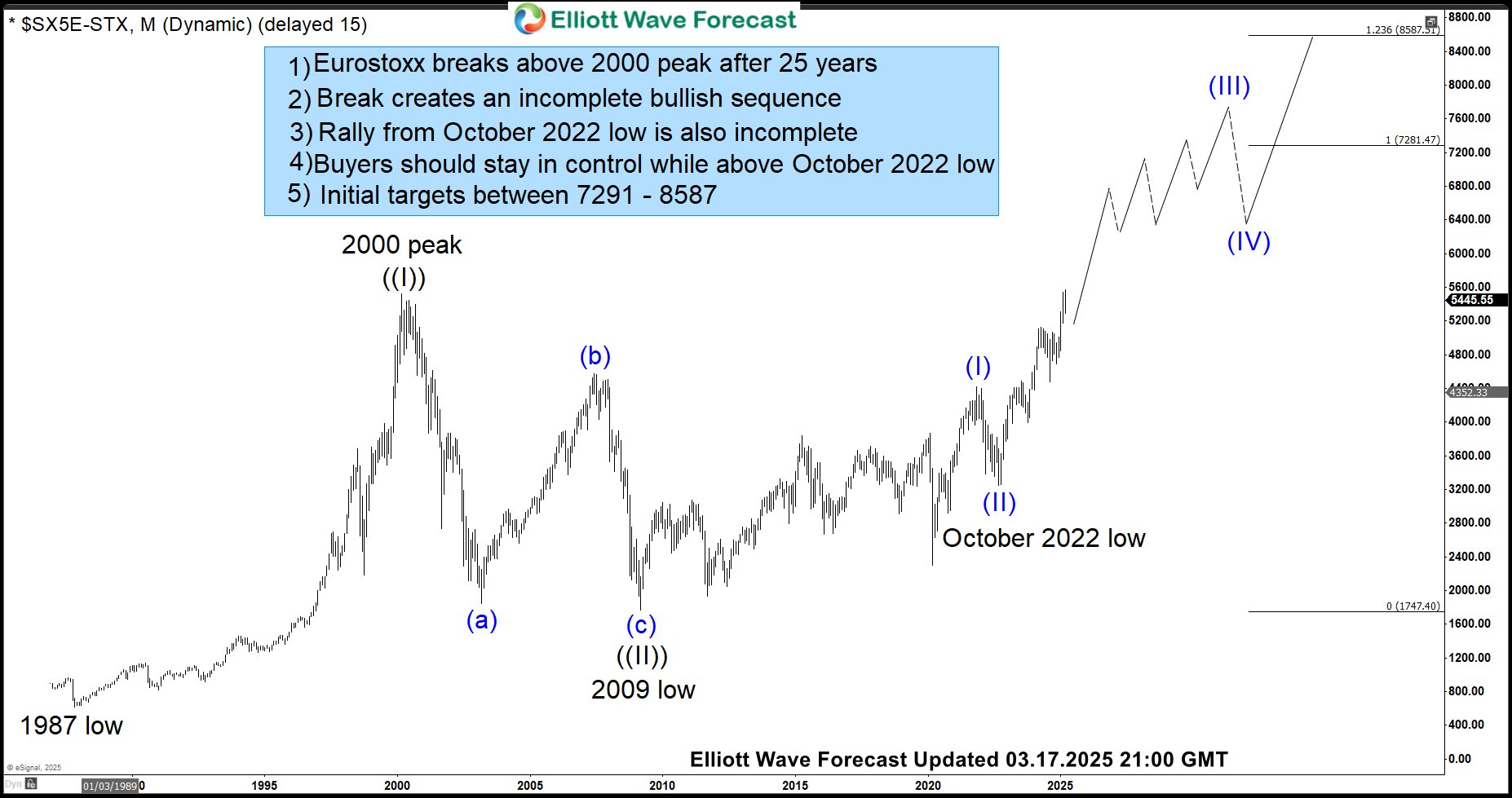 EURO STOXX Ends 25 Year Long Wait – Targets 7281 – 8587 Area