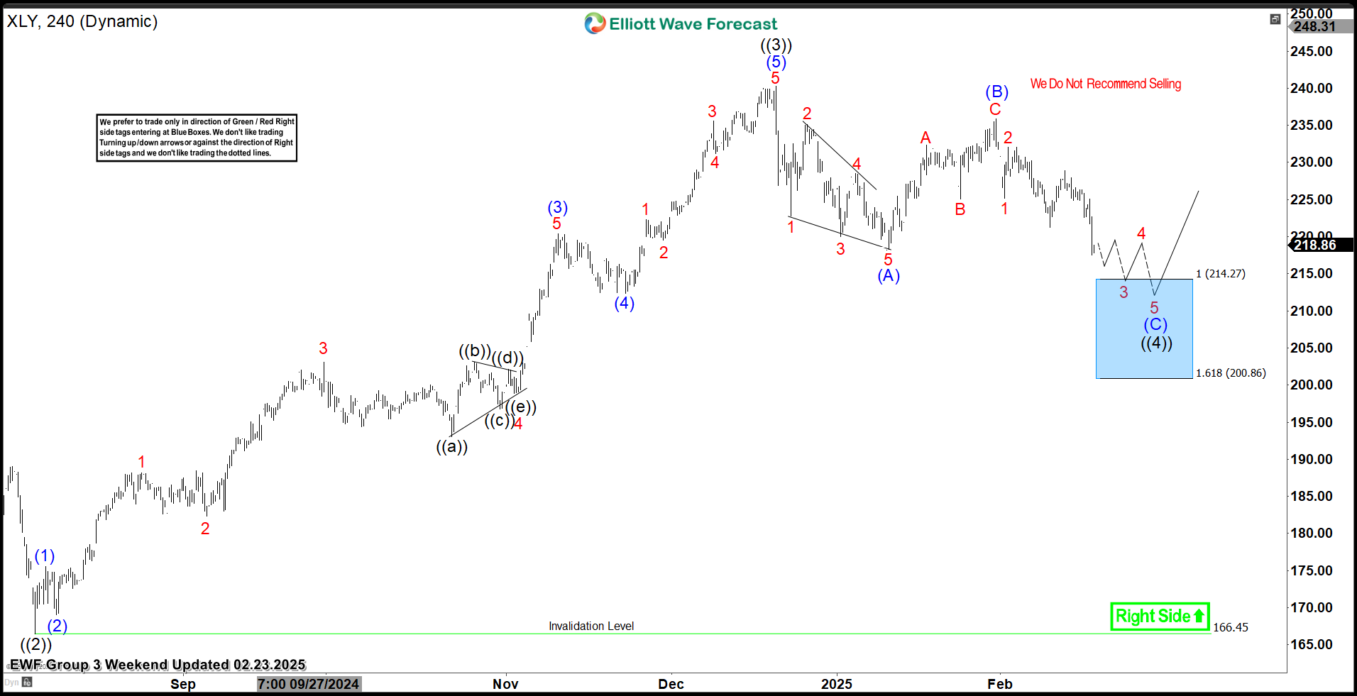 Consumer Discretionary ETF $XLY Blue Box Area Offers A Buying Opportunity