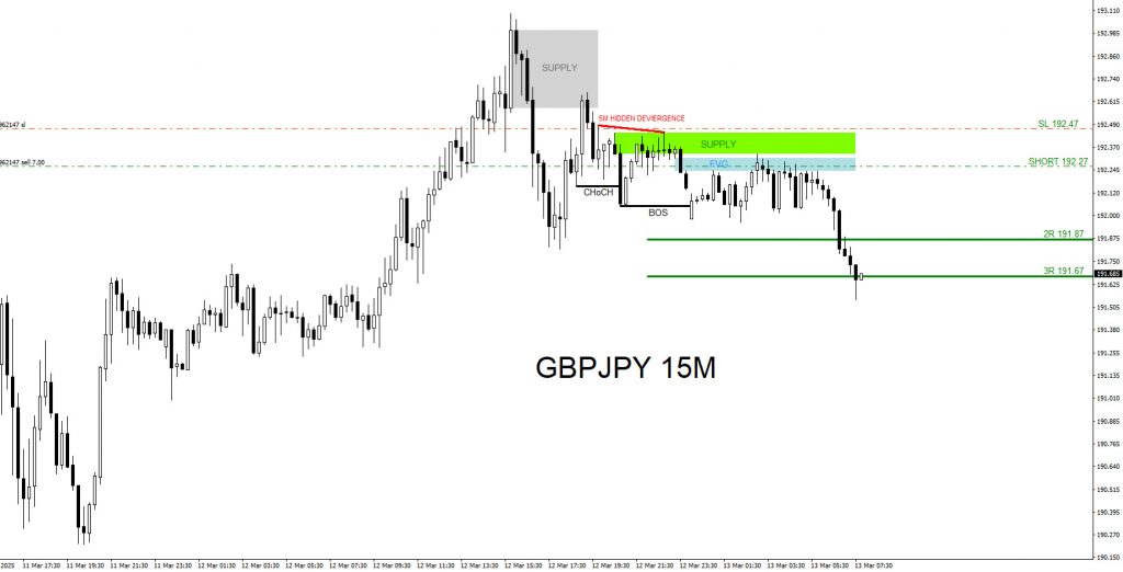 GBPJPY : Sell Trade Hits 3R Target GBPJPY, trading, elliottwave, bearis market patterns, @AidanFX, AidanFX