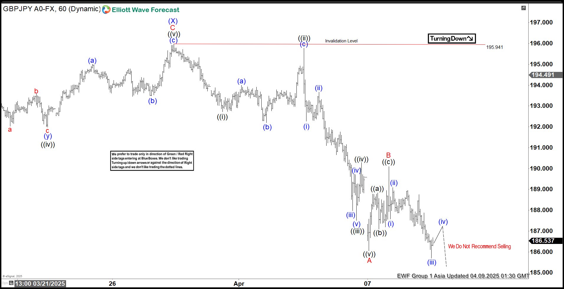 Elliott Wave Indicates Bearish Sequence for GBPJPY, Favoring a Downward Trajectory