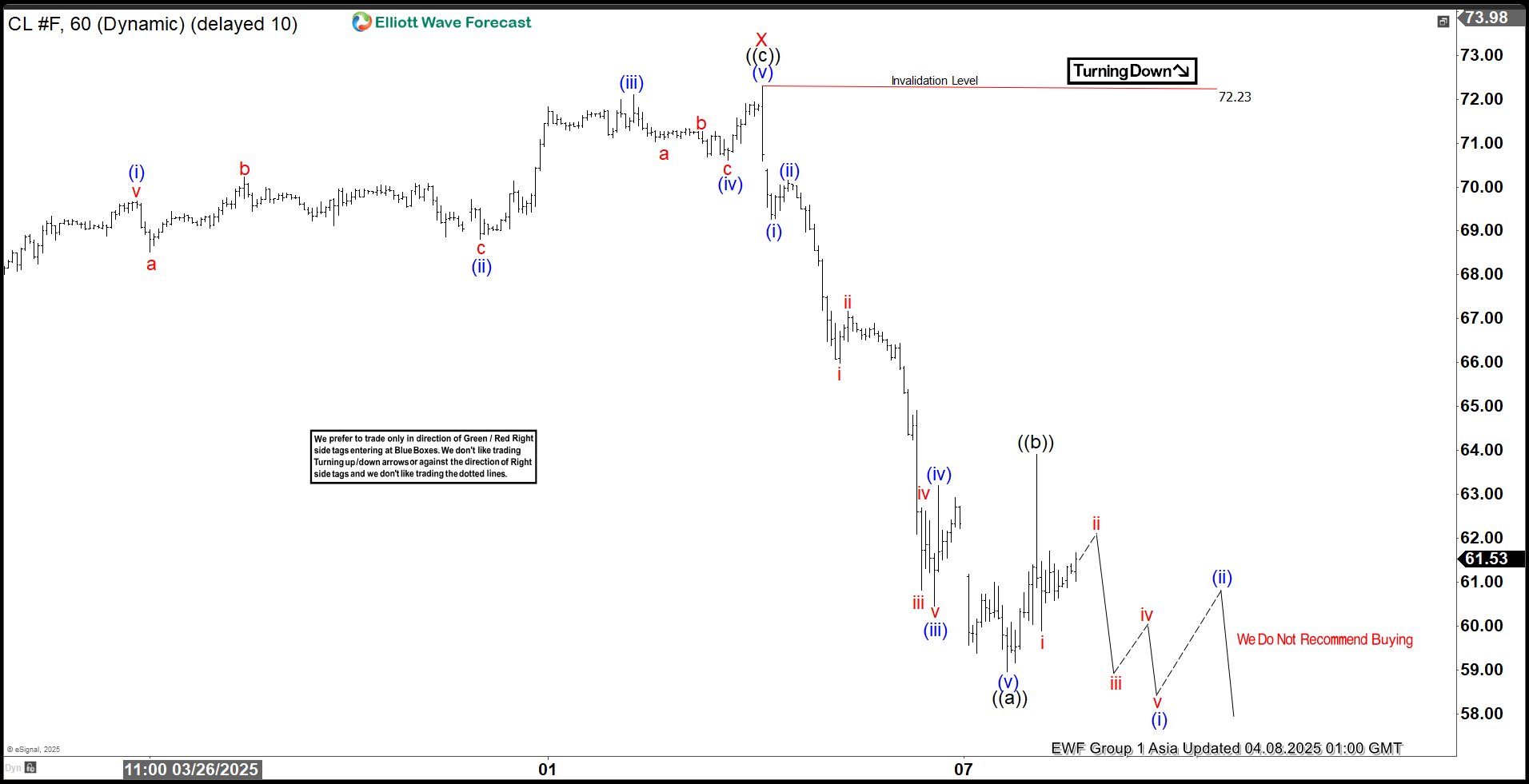 Light Crude Oil (CL) is Targeting Further Declines in the Near Term