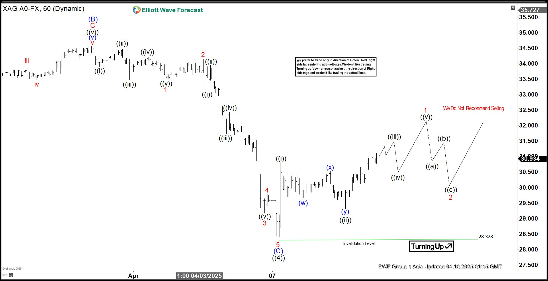 Elliott Wave Outlook: Silver (XAGUSD) might have launched into the following leg higher
