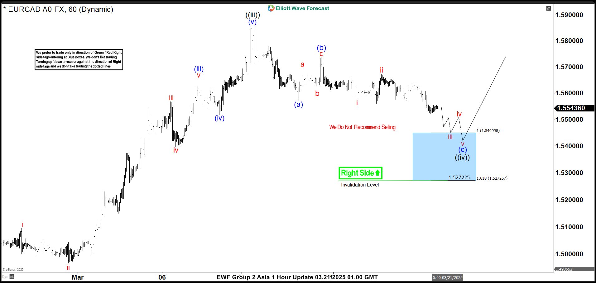EURCAD: Precise Reaction Higher from the Blue Box—What’s Next?