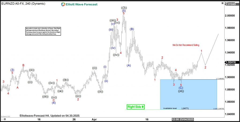 EURNZD Bullish from Blue Box Area, Upside Target is Close eurnzd