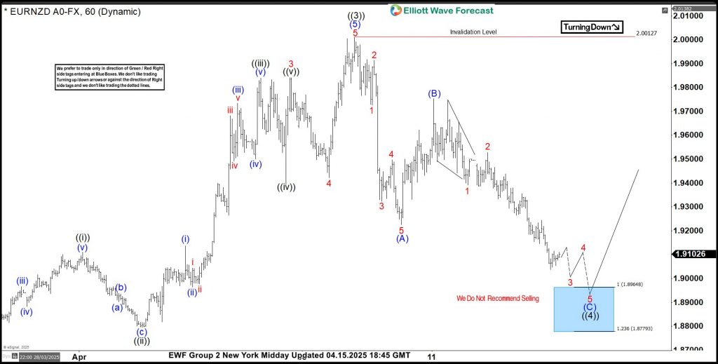 EURNZD Bullish from Blue Box Area, Upside Target is Close eurnzd