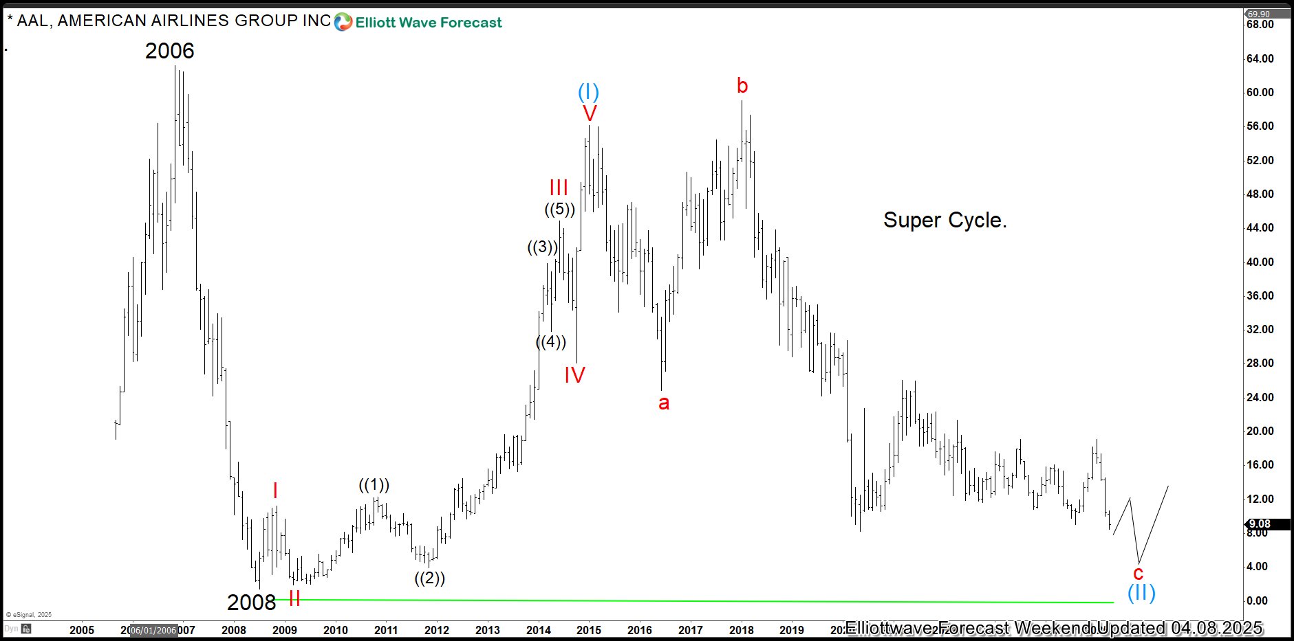 Elliott Wave Explained: Why the Market’s Sharp Correction Isn’t the End of the Bull Run AAL monthly chart showing limited downside potential