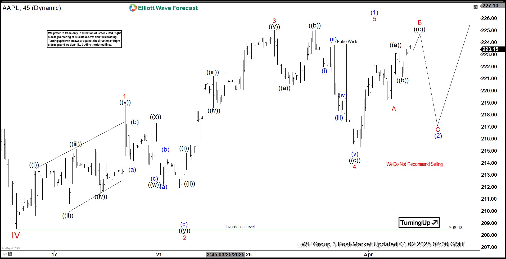 Apple (AAPL) Gains Momentum with 5 Swing Rally, Upside Likely
