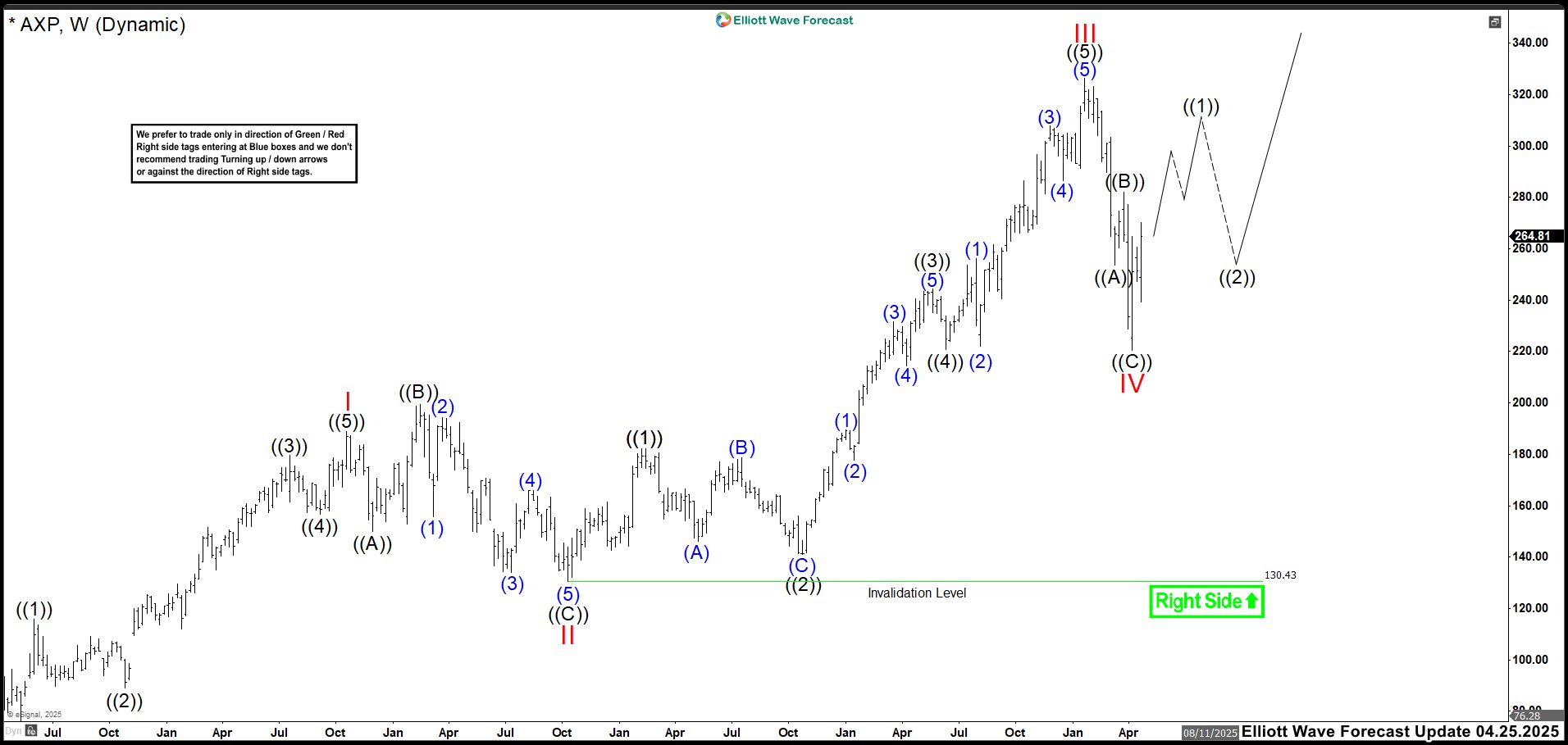 AXP’s Bullish Momentum: Eyes Set on All-Time Highs Post Correction