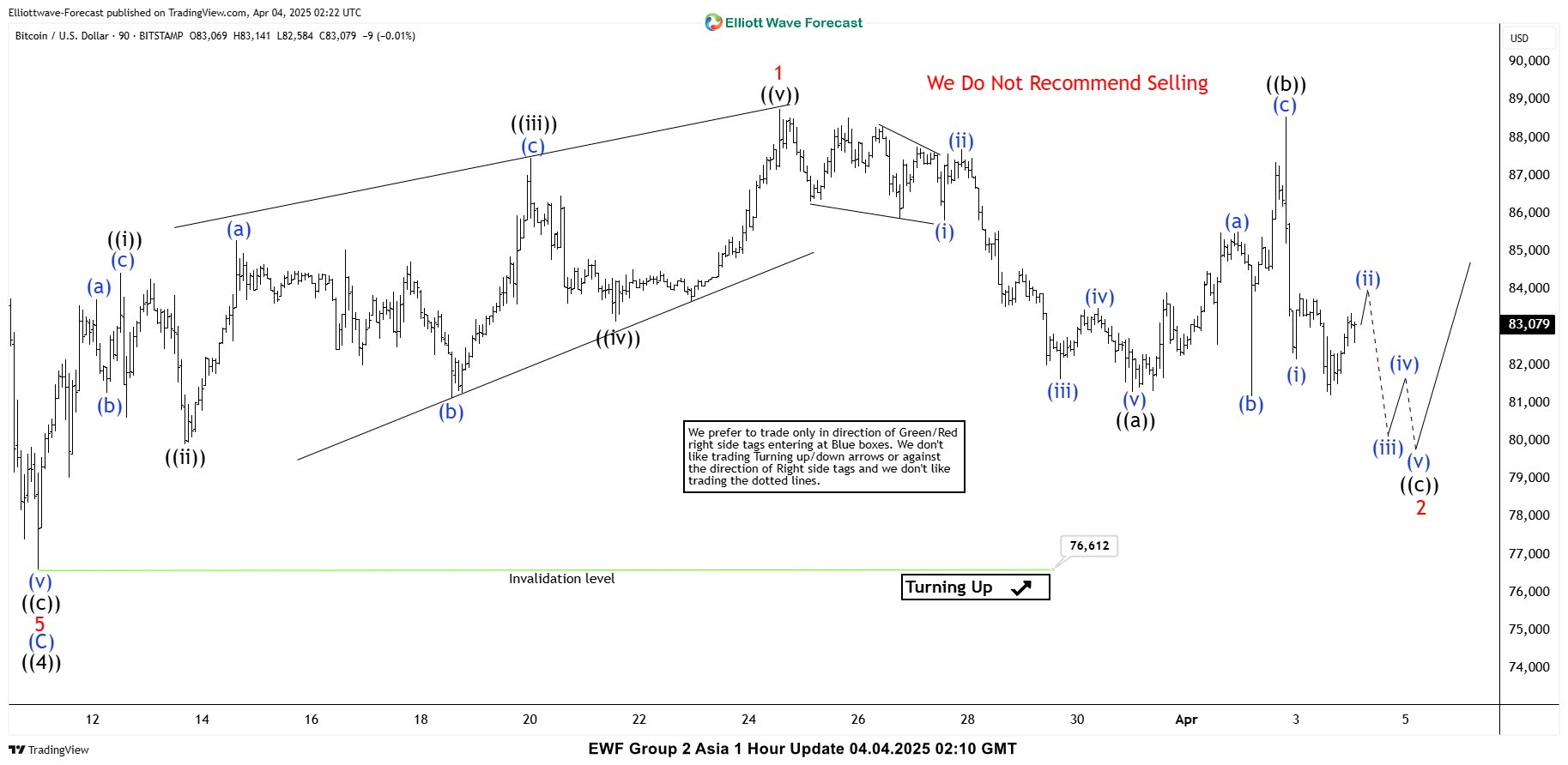 Bitcoin (BTCUSD) Elliott Wave : Calling the Decline After 3 Waves Bounce BTCUSD