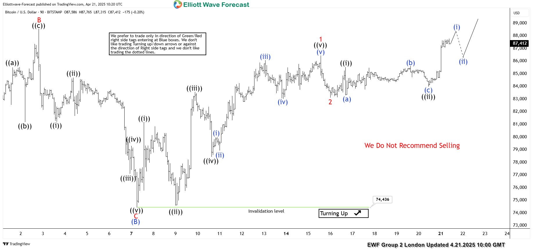 Bitcoin ( BTCUSD ) Elliott Wave : Bullish Sequences Calling the Rally BTCUSD