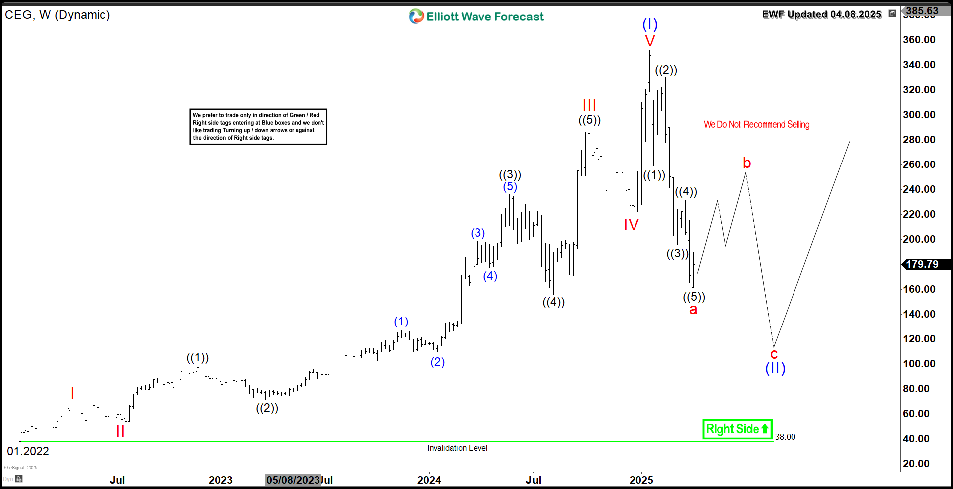 CEG 50% Crash Sets Stage for Its Next Weekly Move