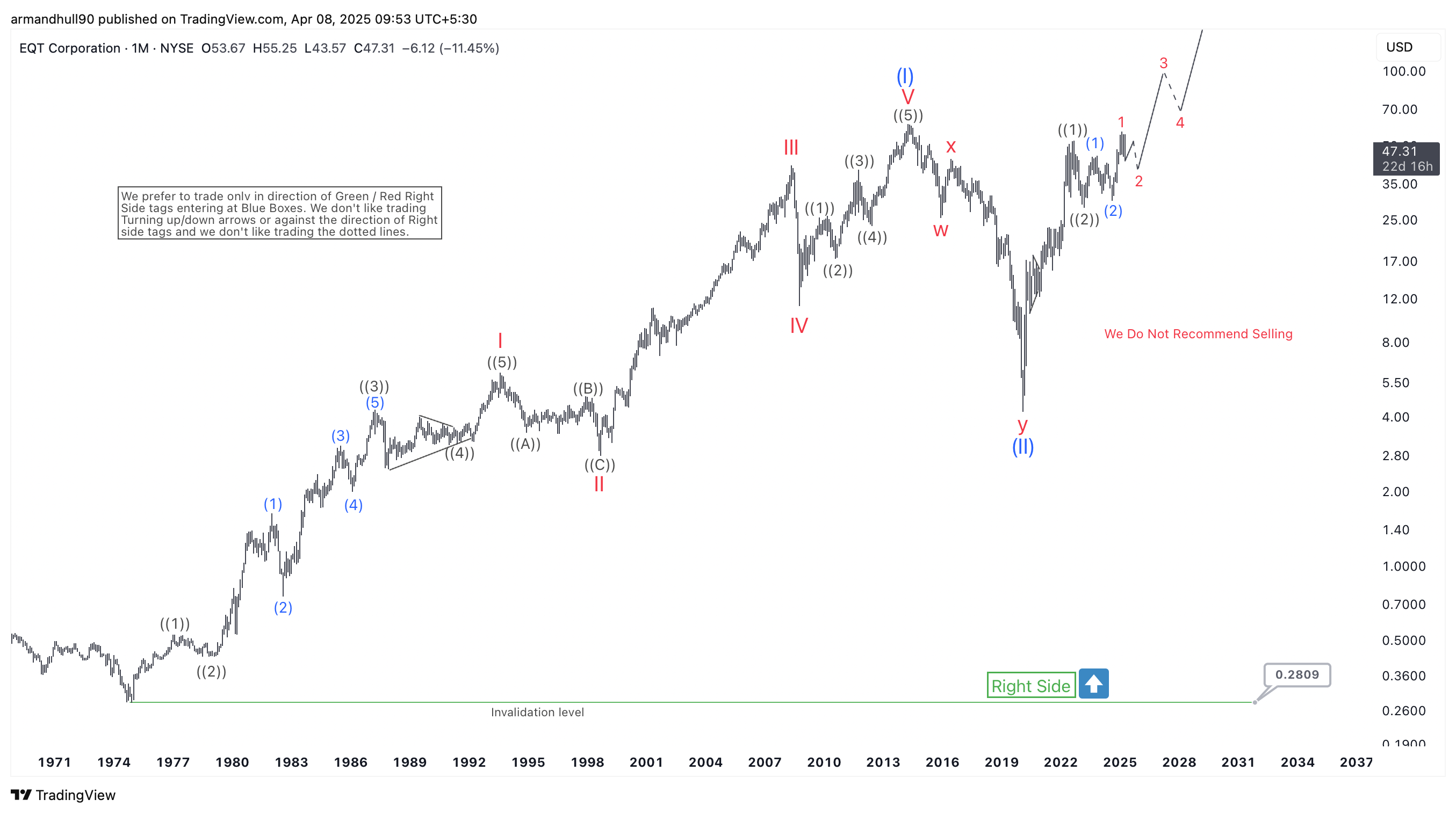 EQT Corporation (EQT) Elliott Wave Analysis: A Bullish Path Ahead