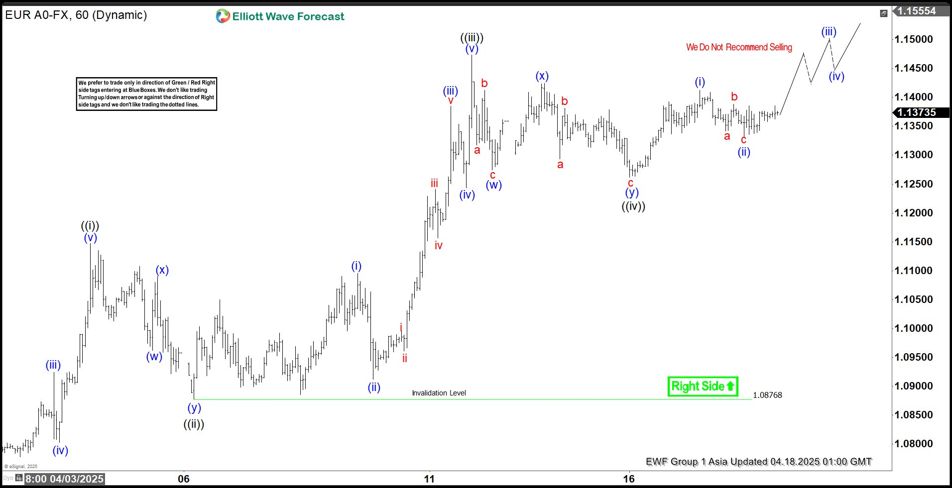 EURUSD Extending Higher in Impulsive Elliott Wave Structure