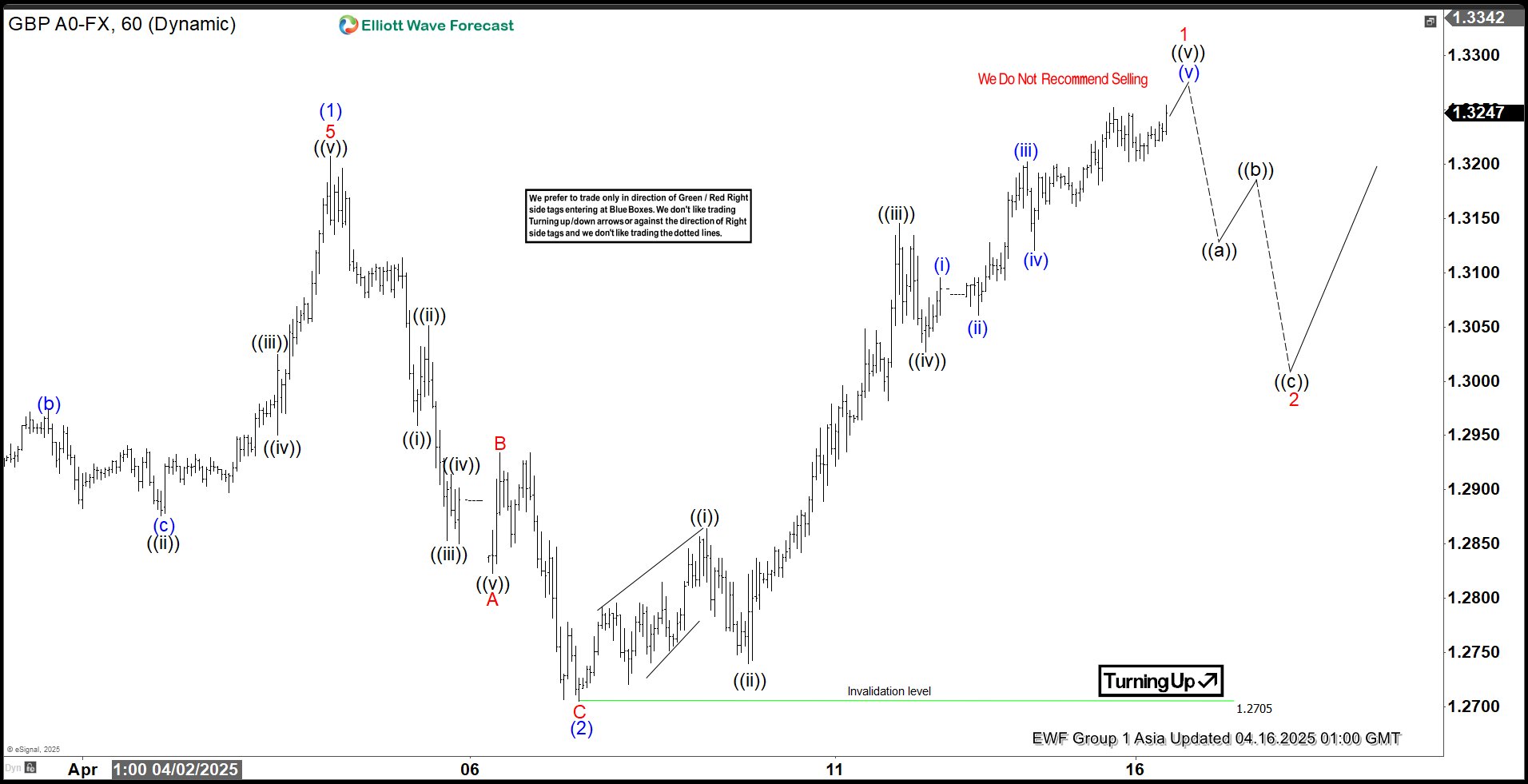 Elliott Wave Outlook Confirms That GBPUSD Has Resumed Its Upward Move