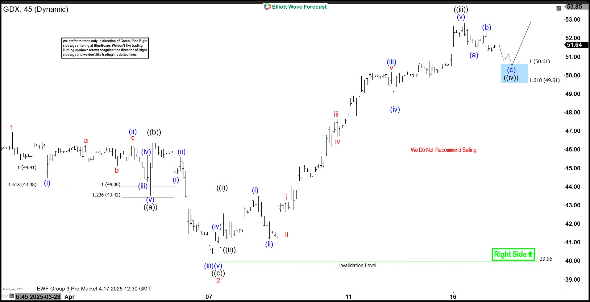 GDX Elliott Wave Setup: Buying the Dip in the Blue Box Zone GDX