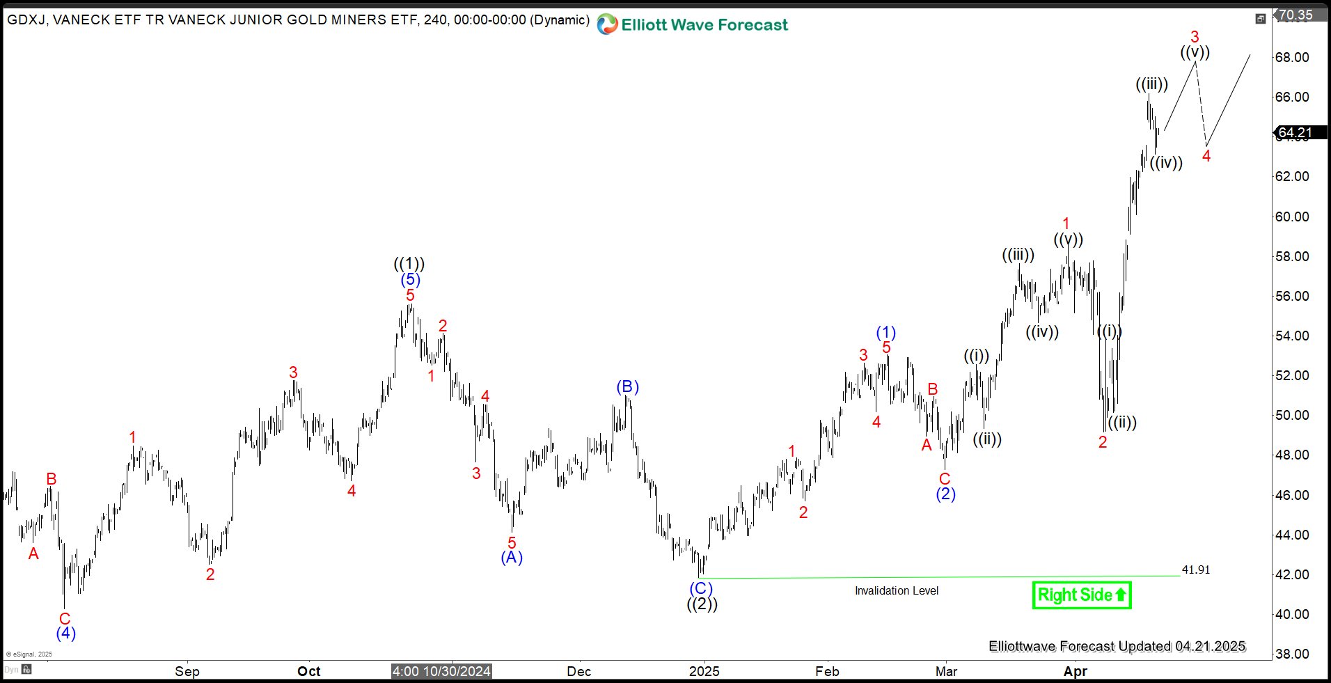 Gold Miners Junior ETF (GDXJ) Extending Higher in Impulsive Structure