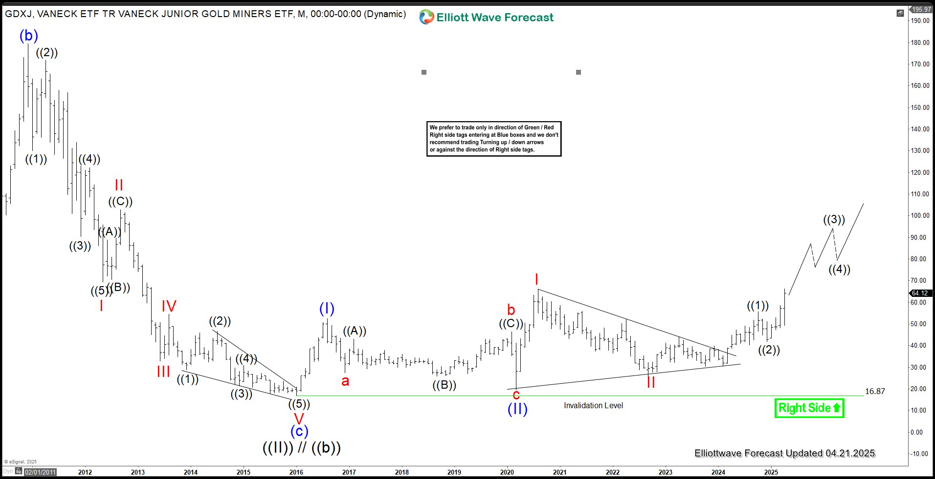 Gold Miners Junior ETF (GDXJ) Extending Higher in Impulsive Structure
