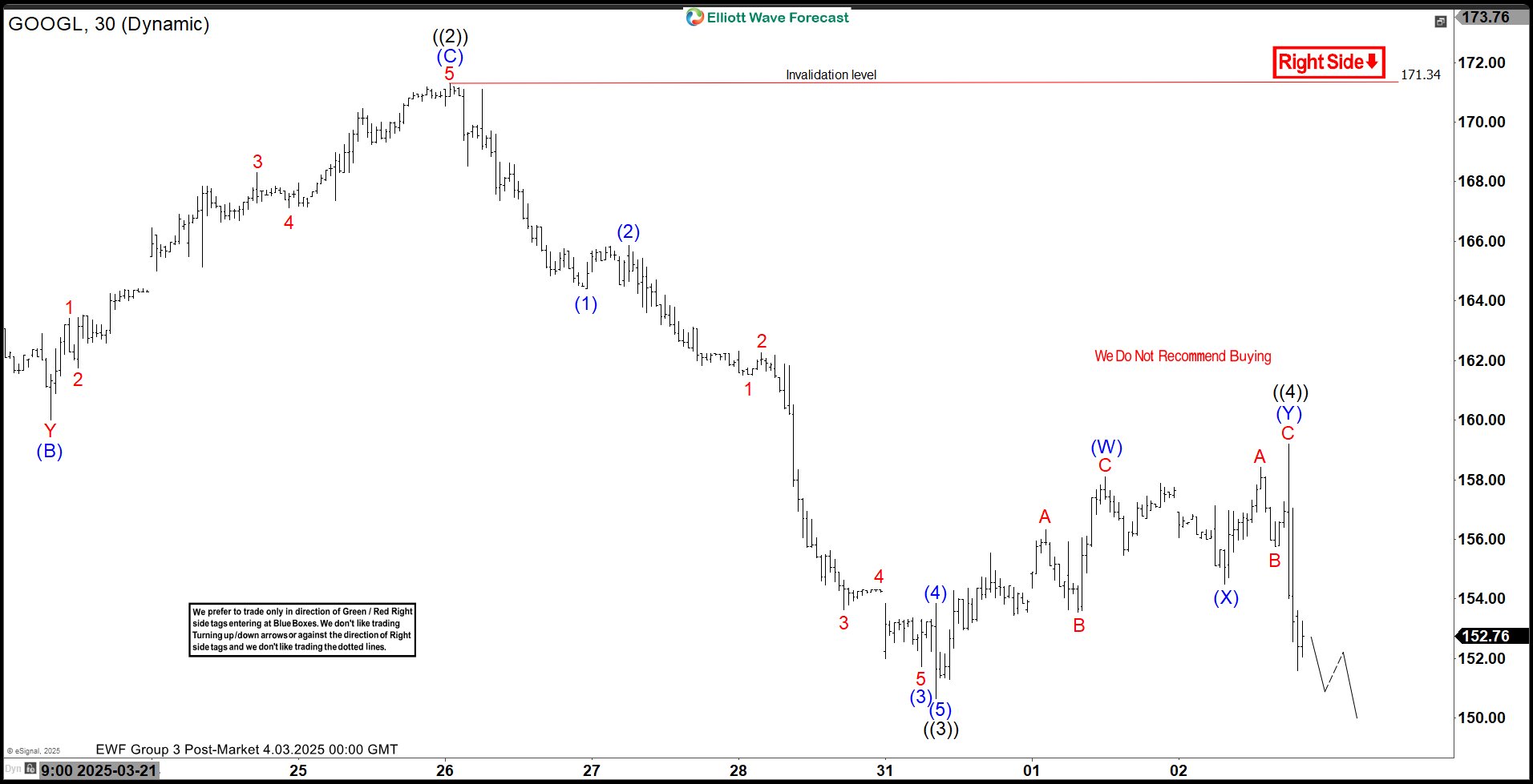 Elliott Wave Analysis: Alphabet ($GOOGL) Nearing Completion of 5-Wave Decline