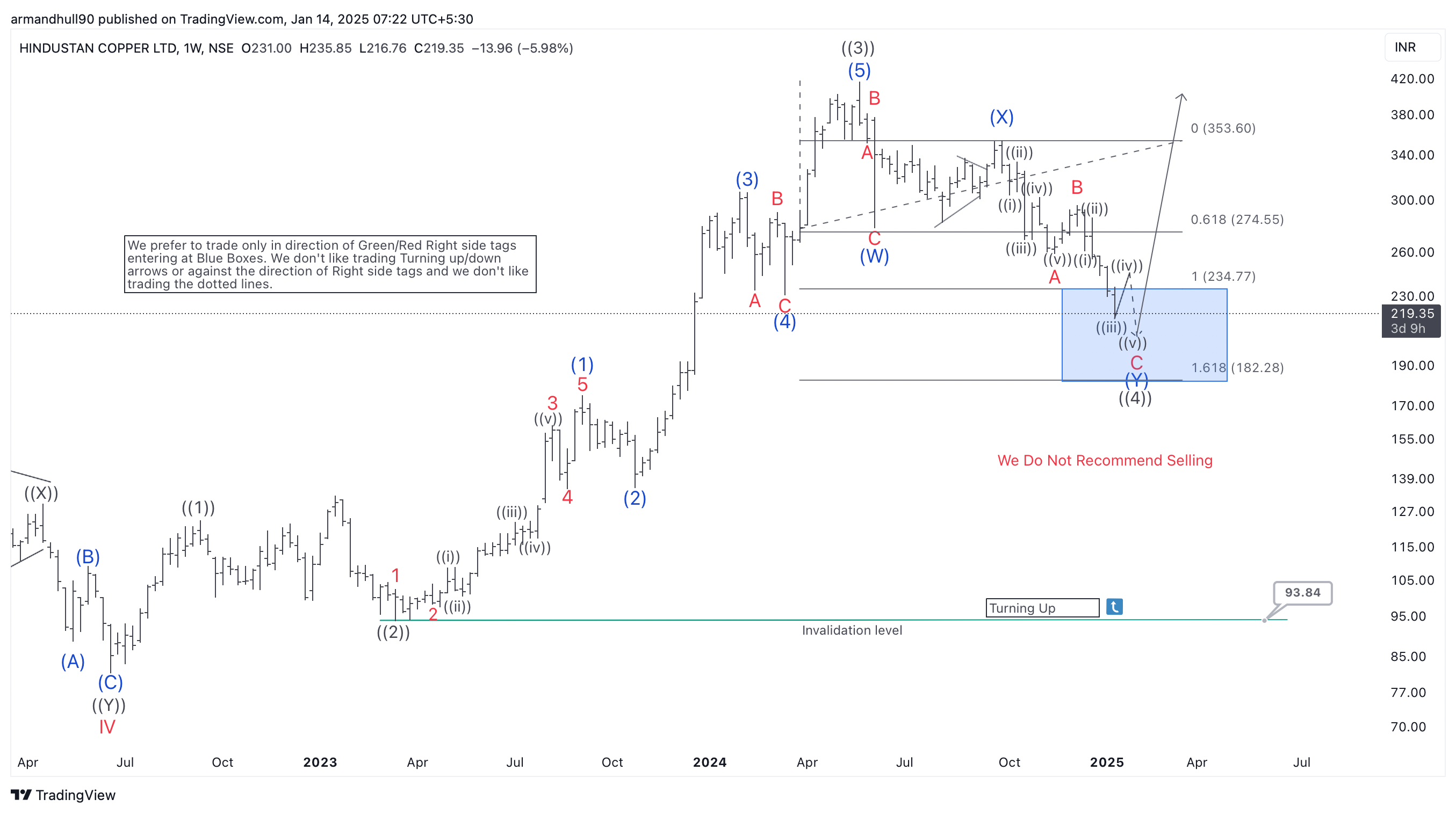 Hindustan Copper Elliott Wave: Blue Box Support Delivers Another Bullish Reversal