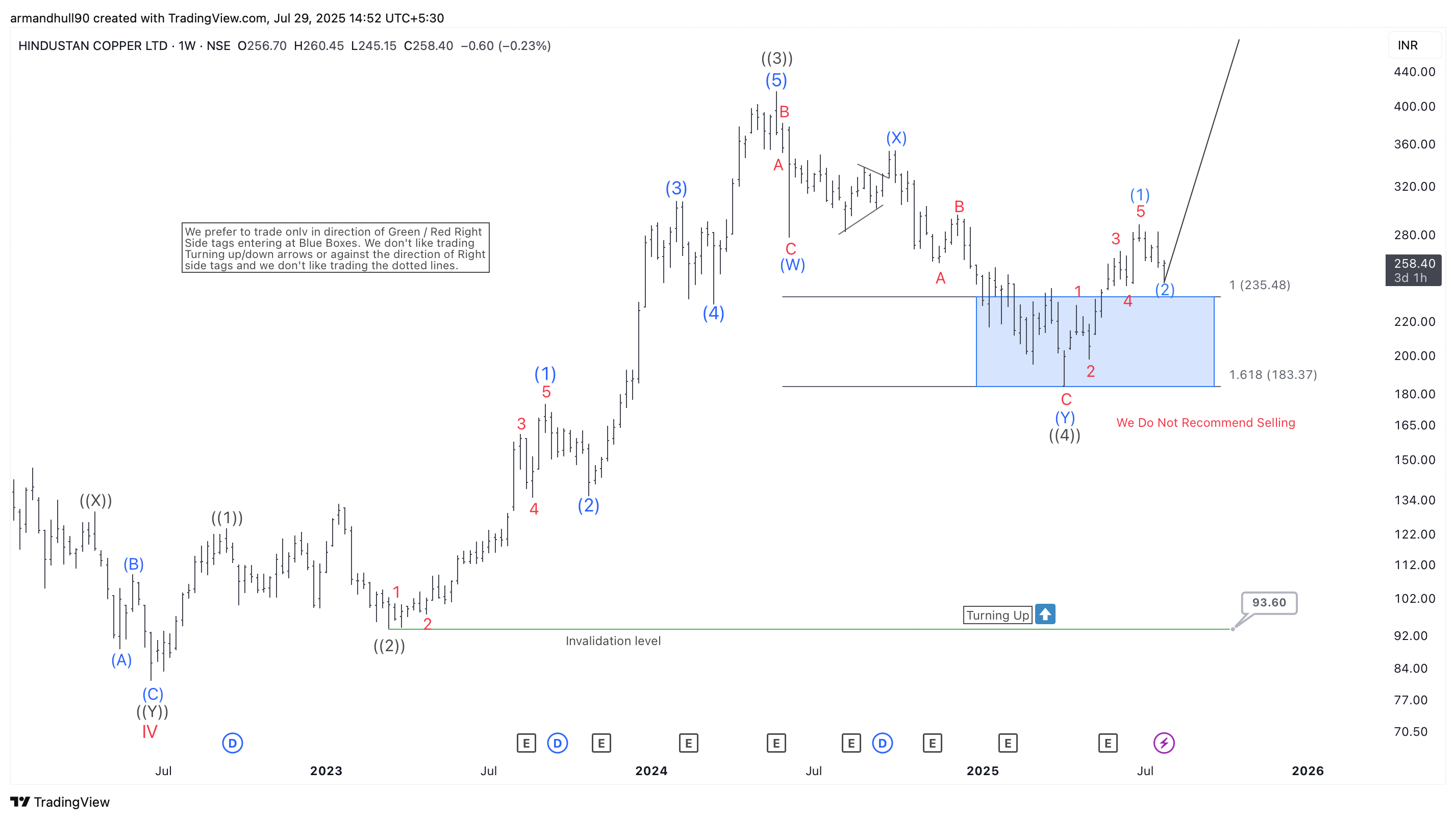 Hindustan Copper Elliott Wave: Blue Box Support Delivers Another Bullish Reversal