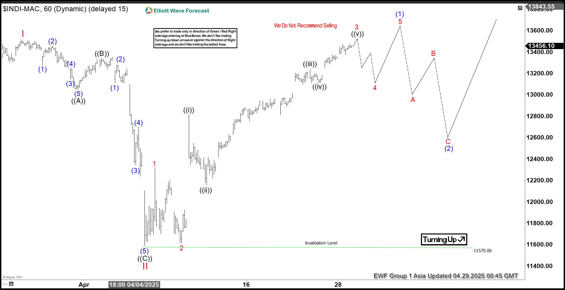 Elliott Wave Outlook: IBEX Poised to Surge to 6-Year High