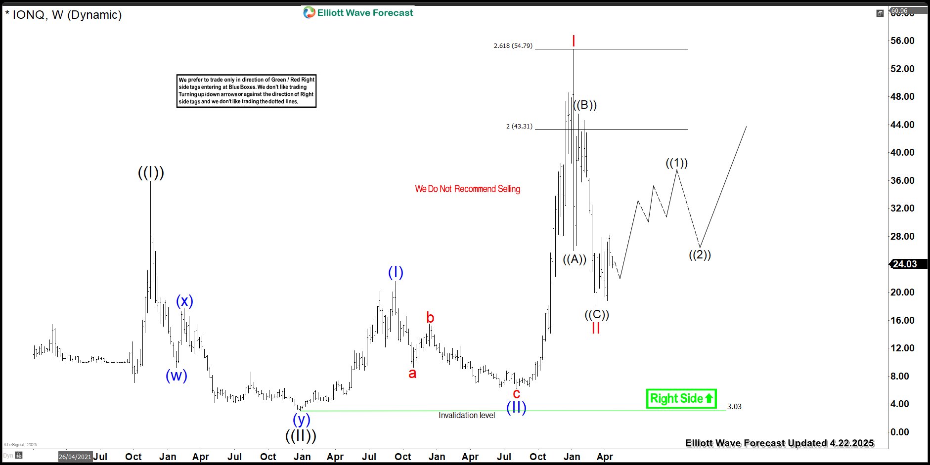 IONQ Analysis: 3-Wave Pullback Complete, Next Stop Higher?