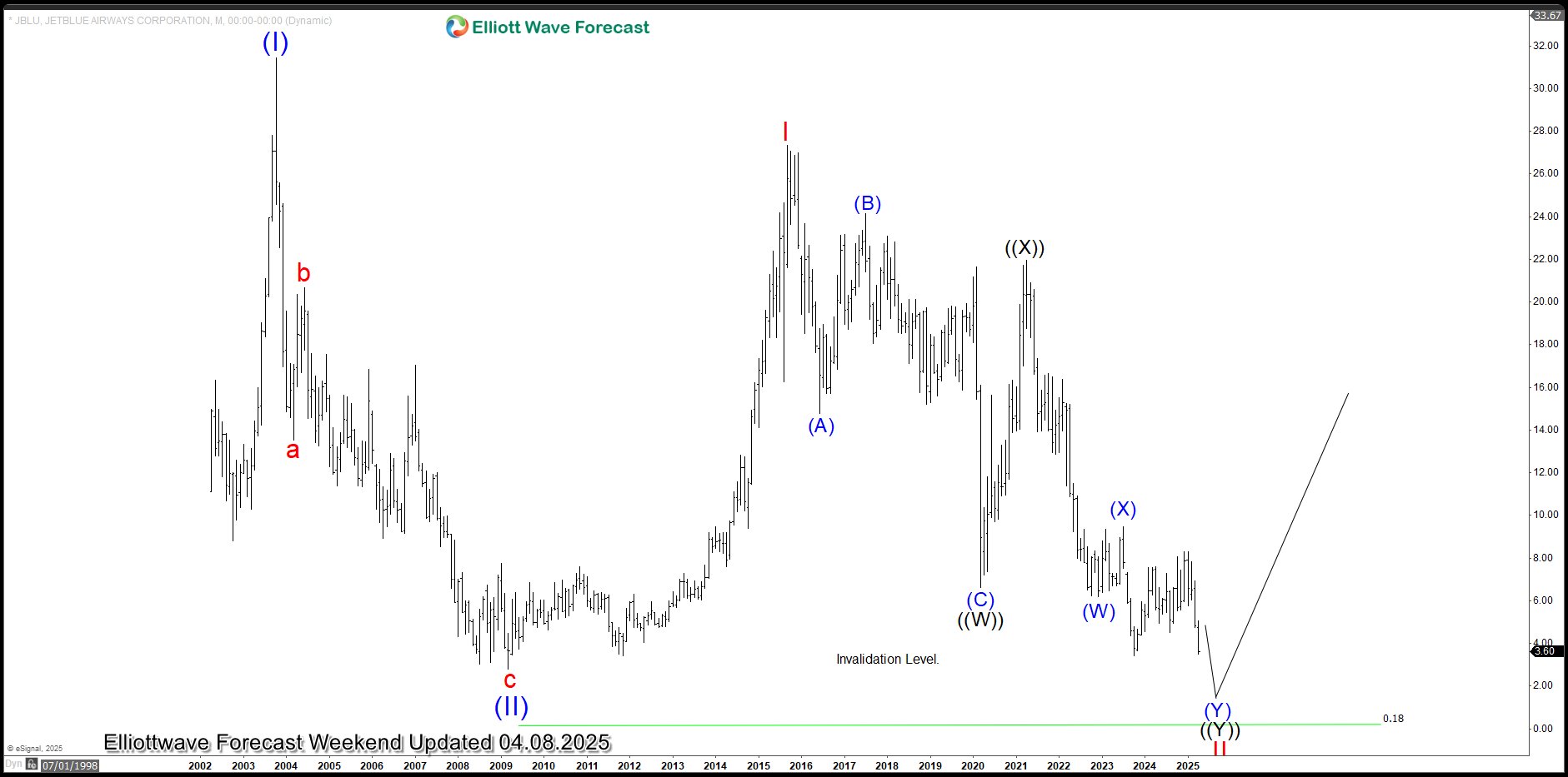 Elliott Wave Explained: Why the Market’s Sharp Correction Isn’t the End of the Bull Run JBLU weekly chart showing Fibonacci downside limits