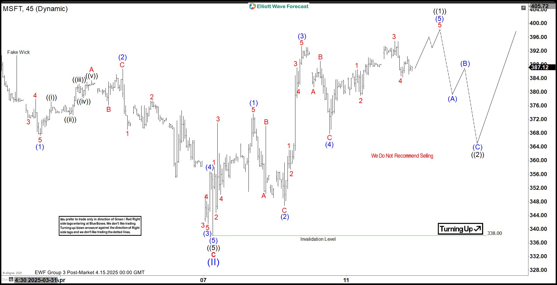 Microsoft (MSFT) Poised for Gains: Elliott Wave Analysis Signals the Next Leg Up