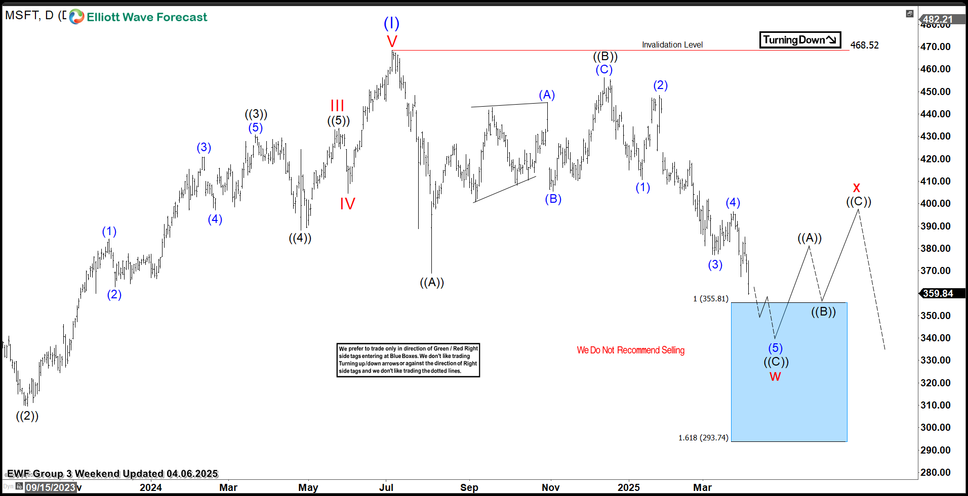 Microsoft Corp. $MSFT Blue Box Area Offers A Buying Opportunity