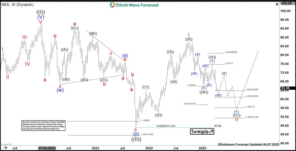 NextEra Energy (NEE) Continues Potential Downside Towards 56.17