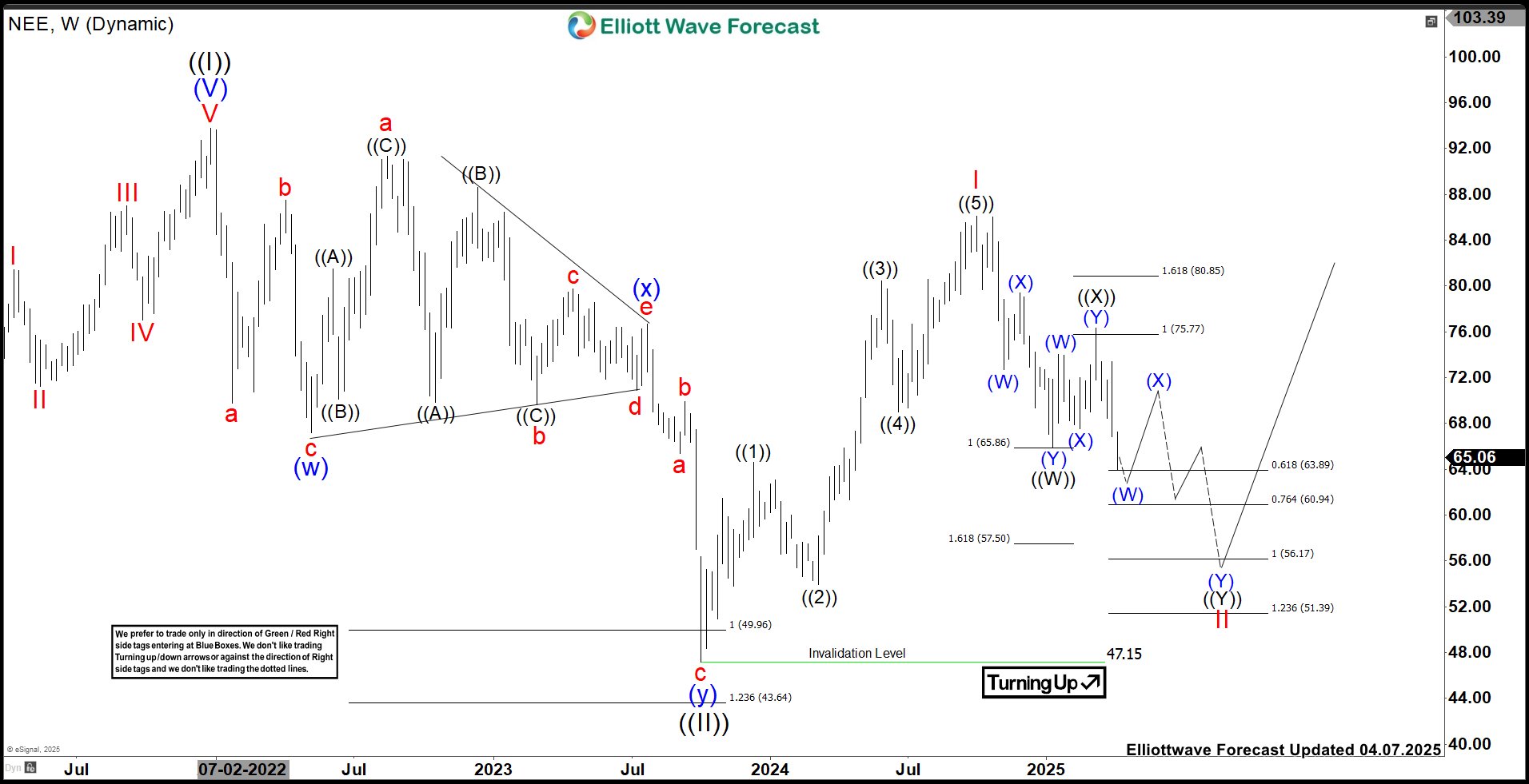 NextEra Energy (NEE) Continues Potential Downside Towards 56.17