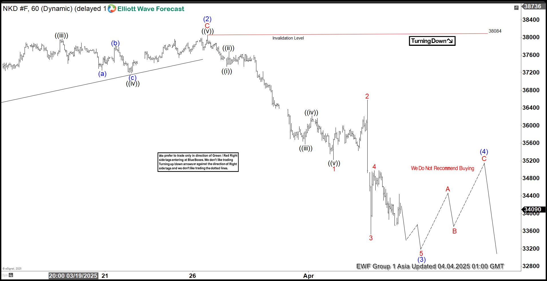 The Nikkei (NKD) appears poised to continue its broader corrective trend