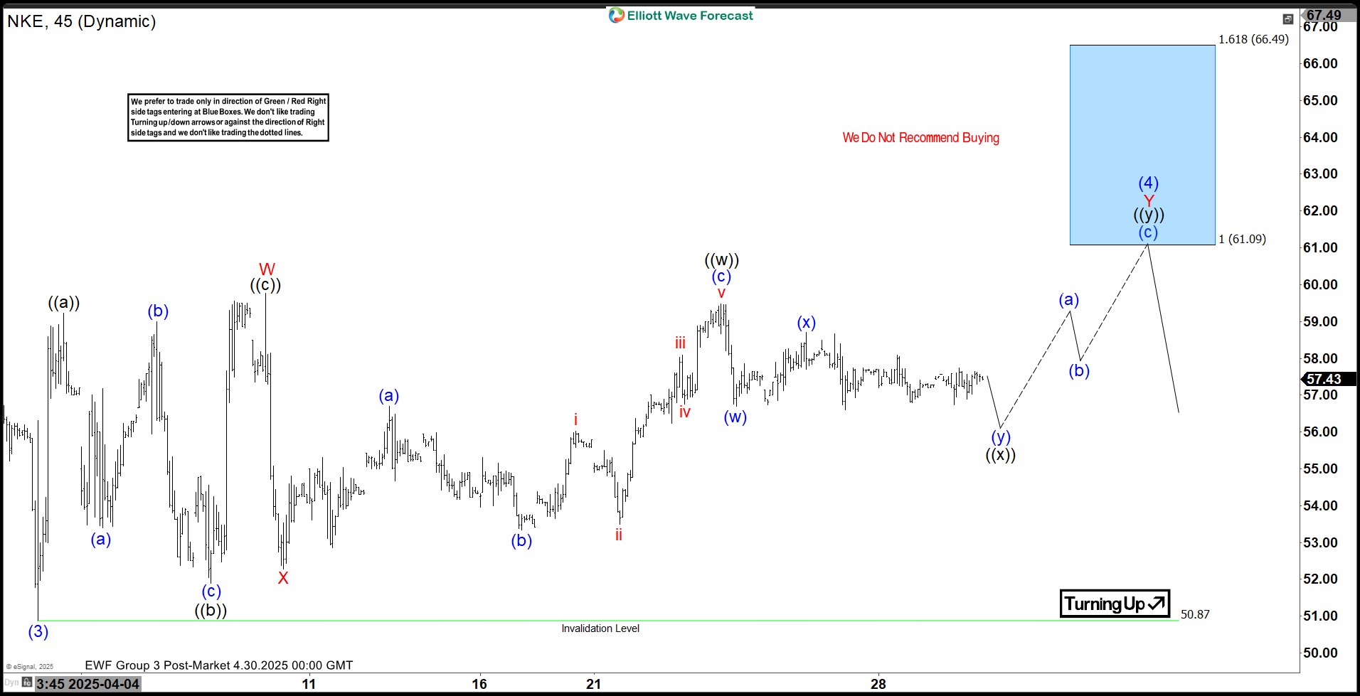 Elliott Wave Forecast: Nike ($NKE ) Rally to Fail in 7-Swing Pattern