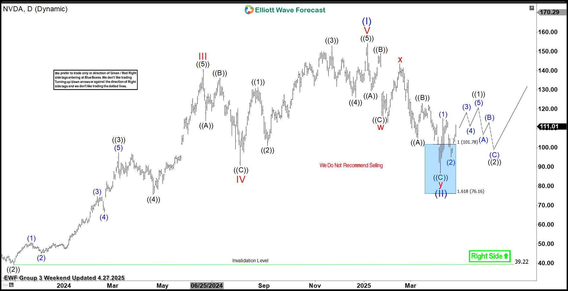 NVIDIA Corp. $NVDA Blue Box Area Offers A Buying Opportunity